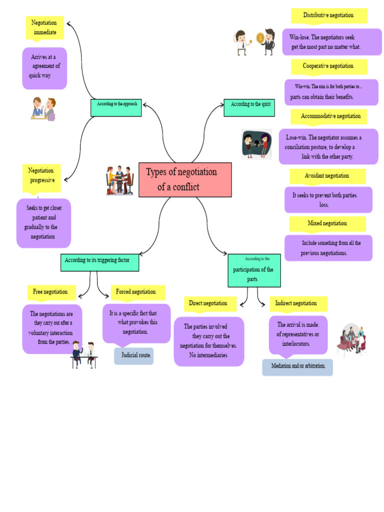 Types of Negotiation Explained | PDF | Negotiation | Mediation