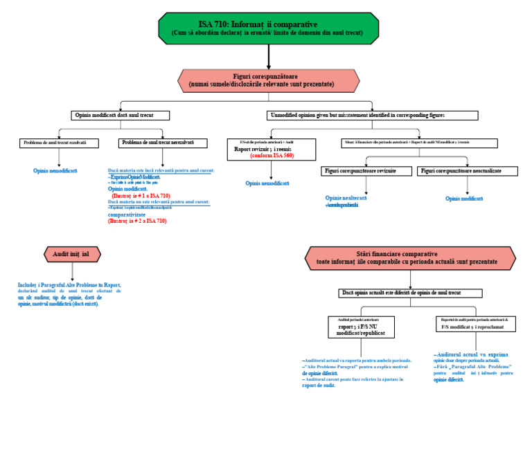 ISA 710 MindMap | PDF