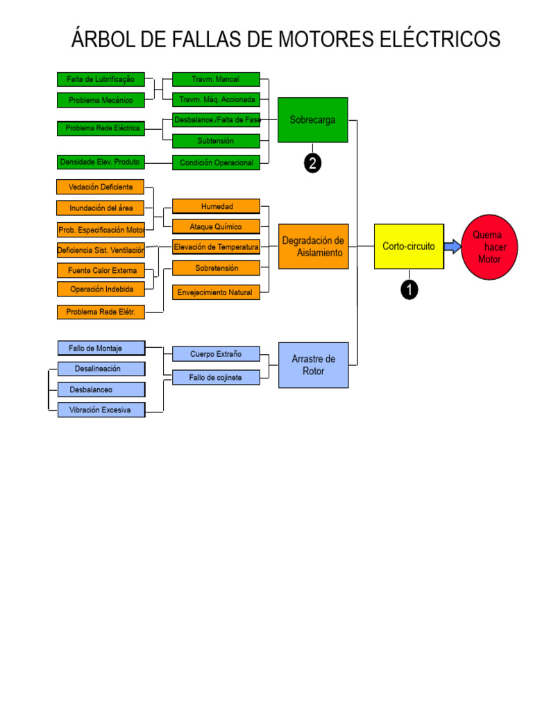 Árbol de Fallas en Motores Eléctricos | PDF | Ingenieria Eléctrica ...