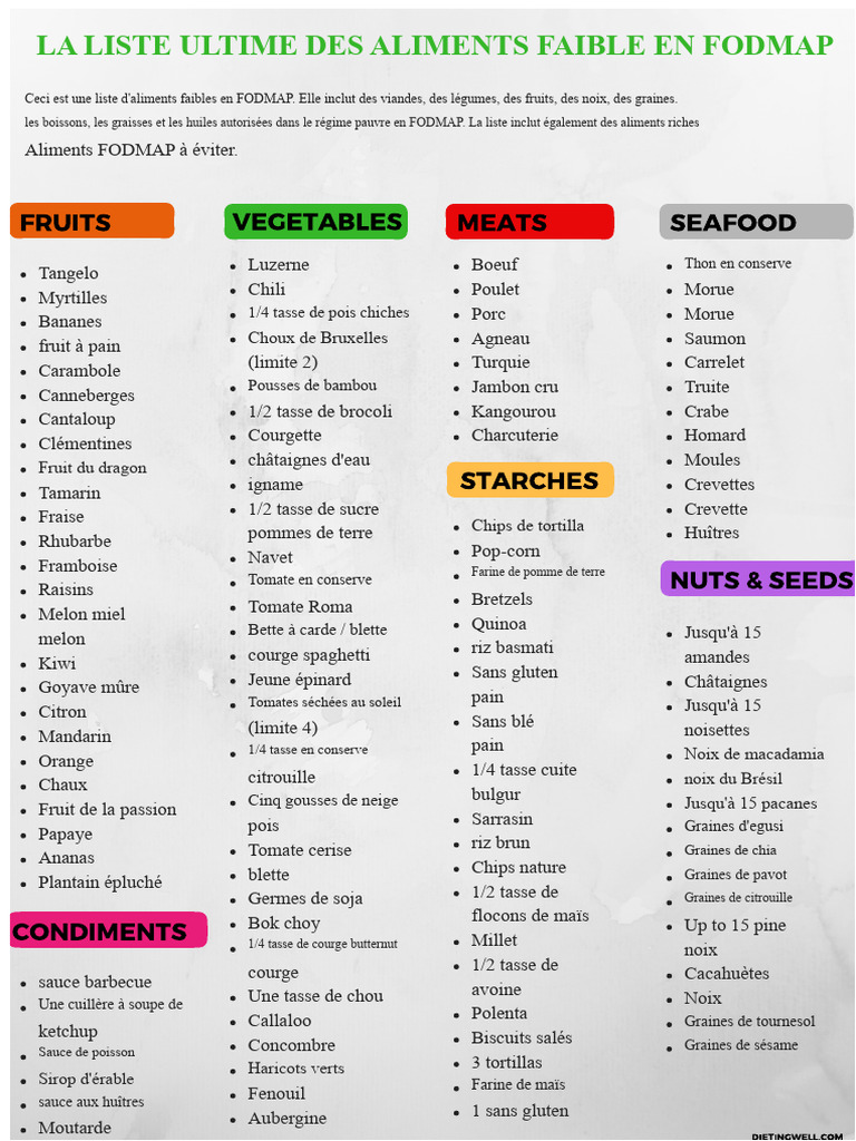 Aliments Faibles en FODMAP : Liste Complète | PDF | sauce | Fruit