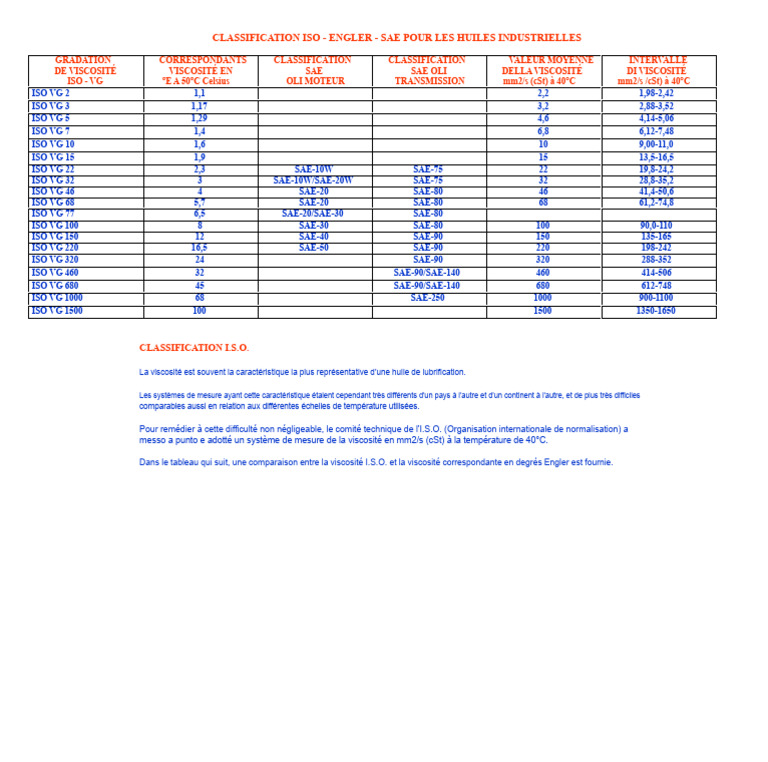 Classification ISO et SAE des huiles industrielles | PDF
