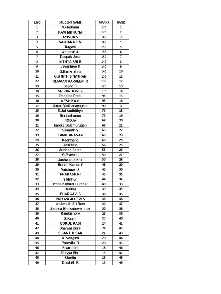 Student Marks and Rankings List | PDF
