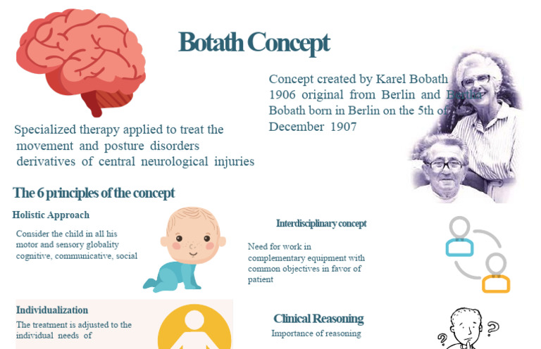 Bobath Concept Poster | PDF