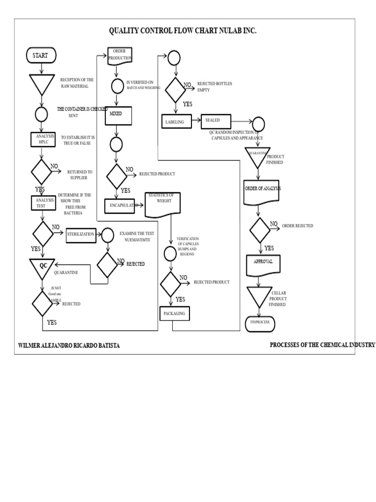 Quality Control Flowchart | PDF