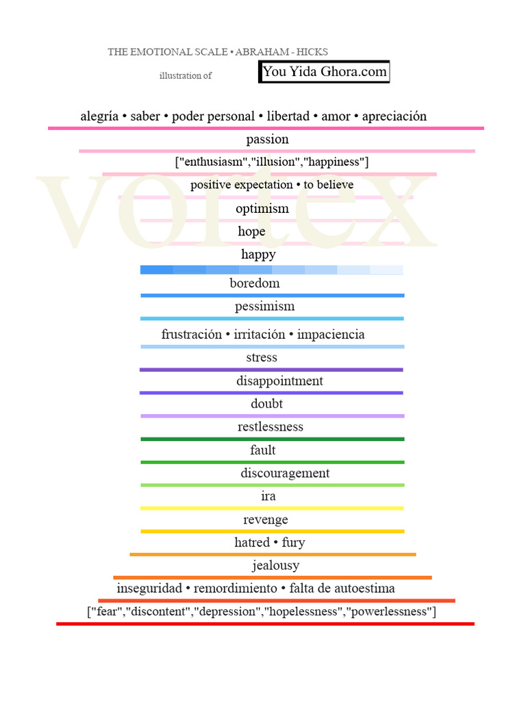 Emotional Scale | PDF