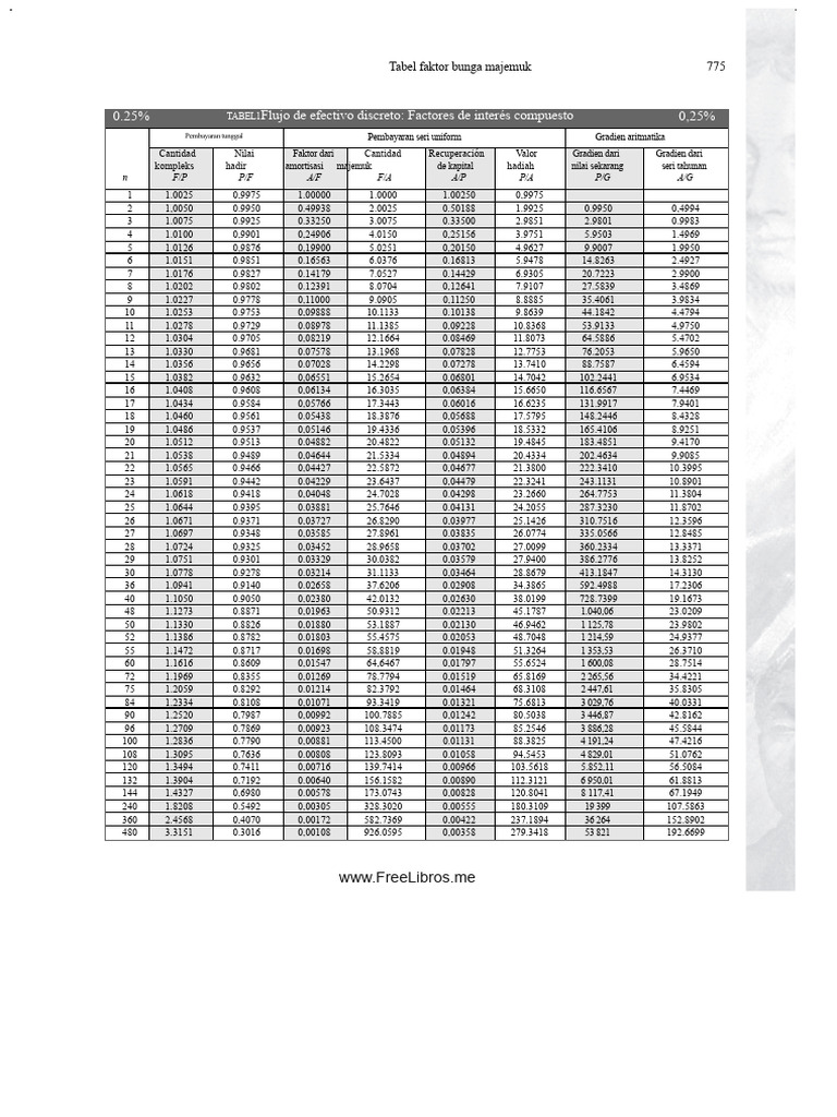 Tabel Faktor Bunga Majemuk 0,25% dan 0,5% | PDF