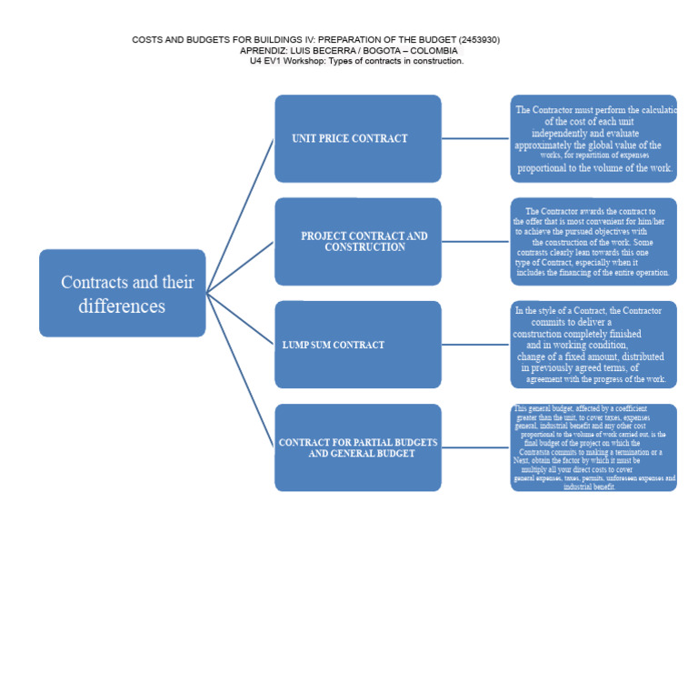 U4 EV1 Workshop Types of Contracts in Construction. | PDF | Budget ...