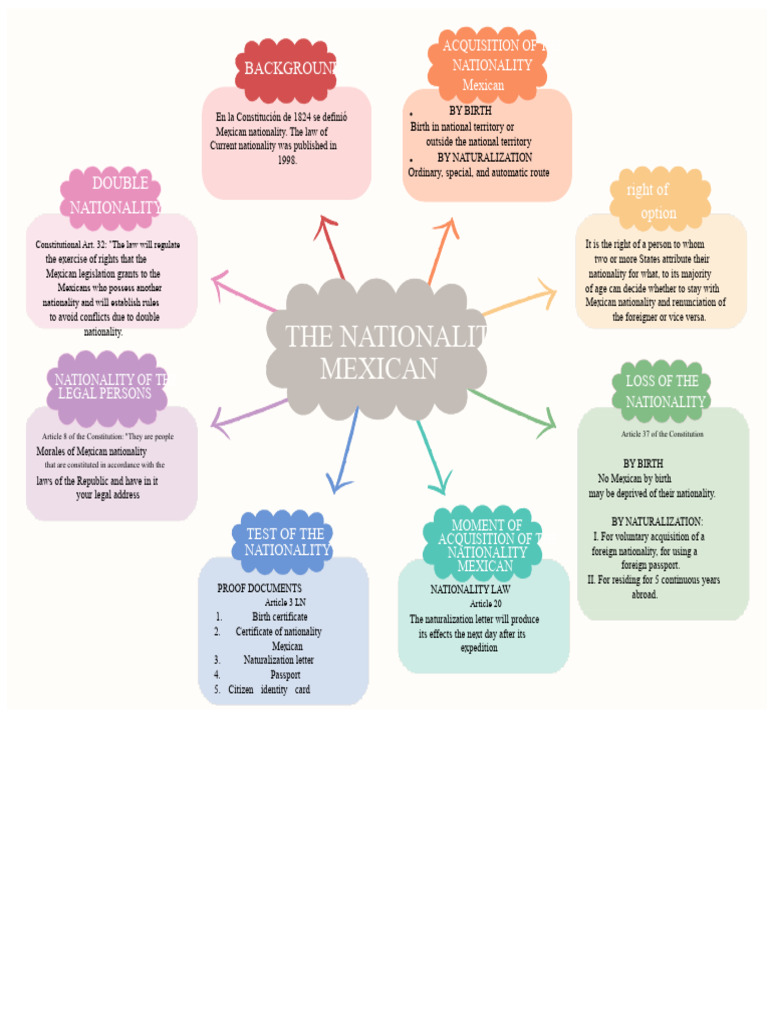 Mexican Nationality Acquisition Guide | PDF | Nationality | Naturalization