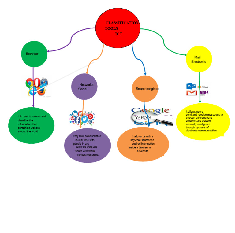 Overview of ICT Communication Tools | PDF