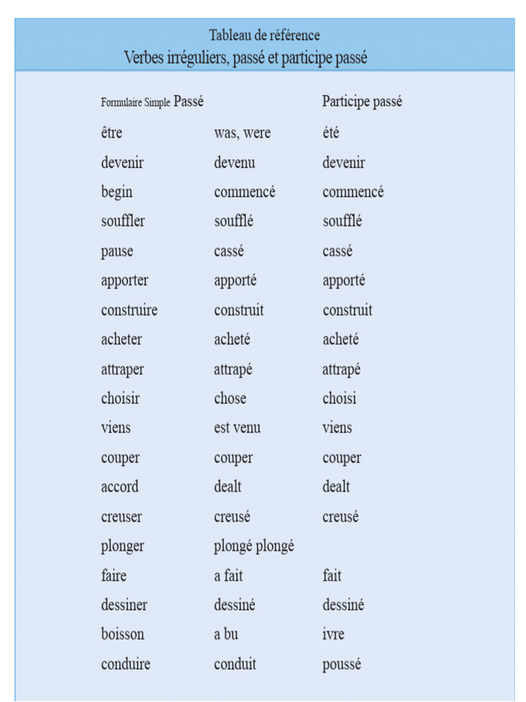 Grammaire Participes passés irréguliers #apprendrelefrançais #grammaire #Participe #français #france Grammaire Participes passés irréguliers #apprendrelefrançais #grammaire #Participe #français #france