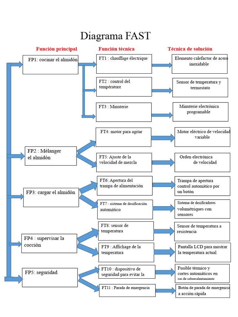 Diagrama FAST de Sistema de Cocción | PDF