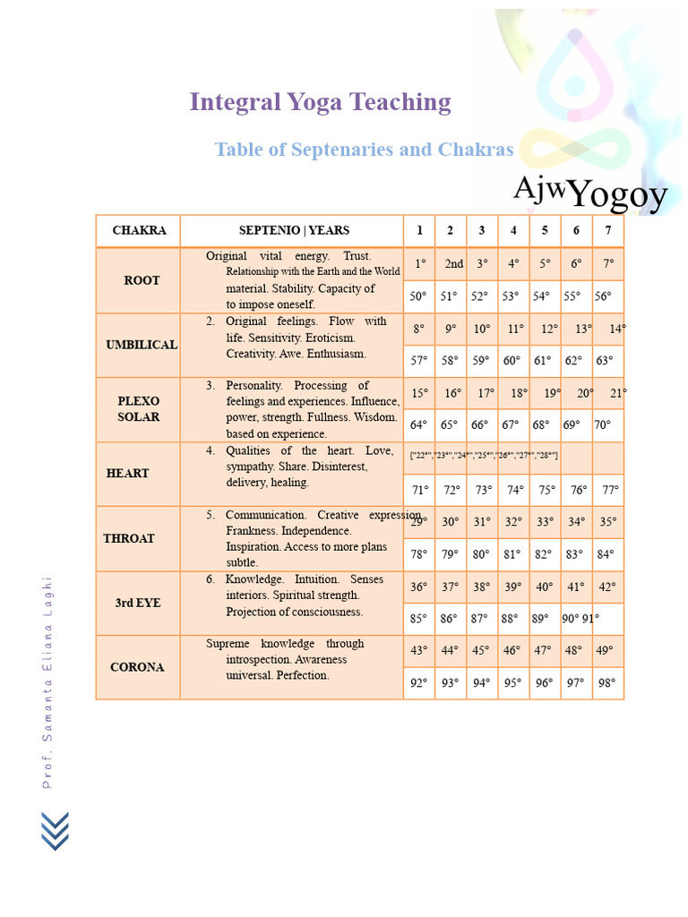 Table of Septenniums and Chakras | PDF