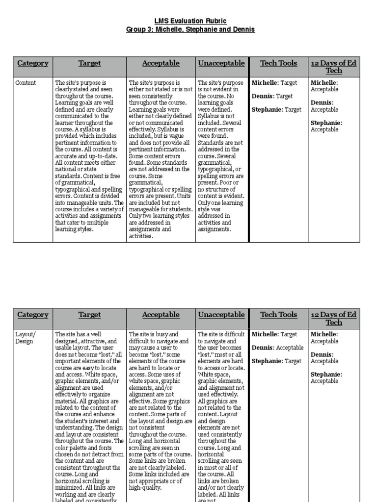 LMS Evaluation Rubric for Ed Tech Course | PDF