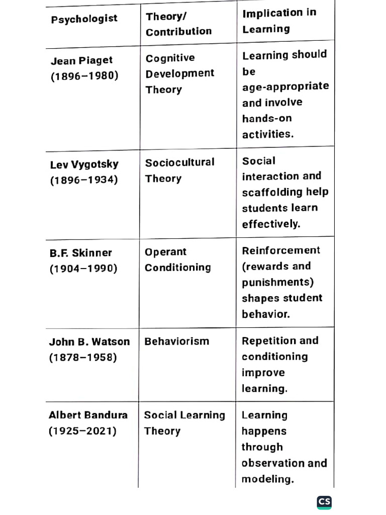 Learning Theories | PDF