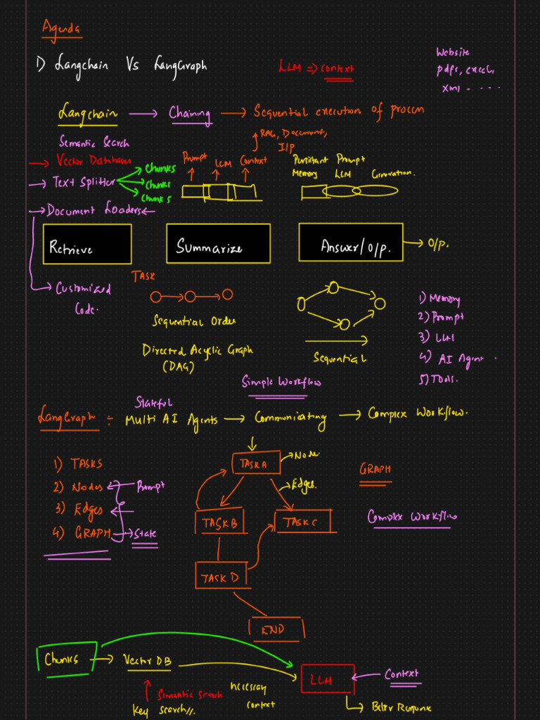 Langraph 2 Notes | PDF