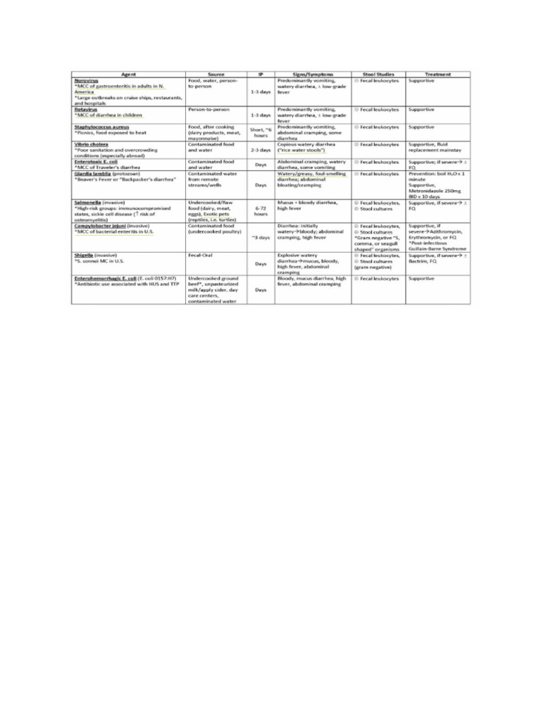 Helpful for Clinicals | PDF