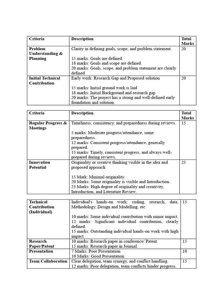 Project Evaluation Criteria and Scoring Guide | PDF | Creativity
