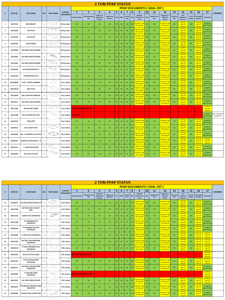 2 Ton Army Ppap Doc Status | PDF | Manufactured Goods | Vehicles