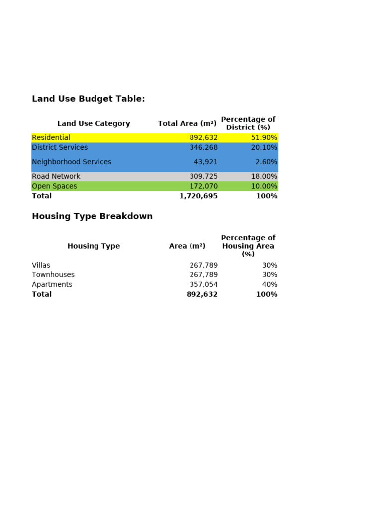 Land Use Budget and Housing Breakdown | PDF