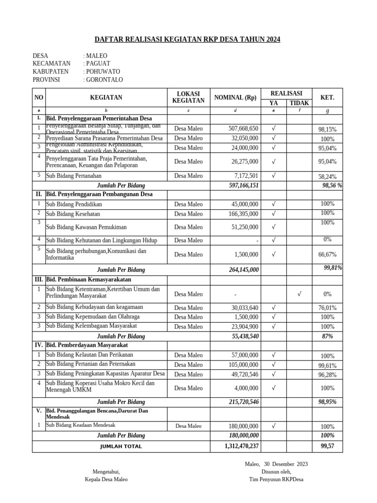 Realisasi Kegiatan RKP Desa Maleo 2024 | PDF