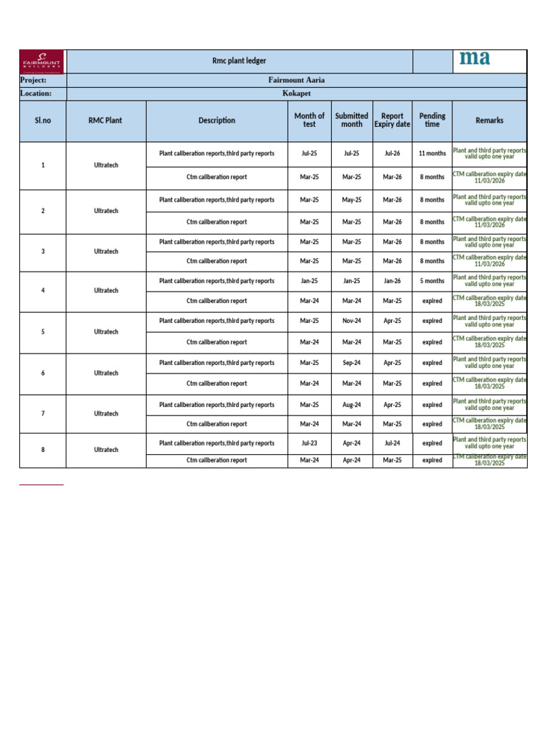 RMC Plant Calibration Reports Summary | PDF | Food Safety | Food Politics