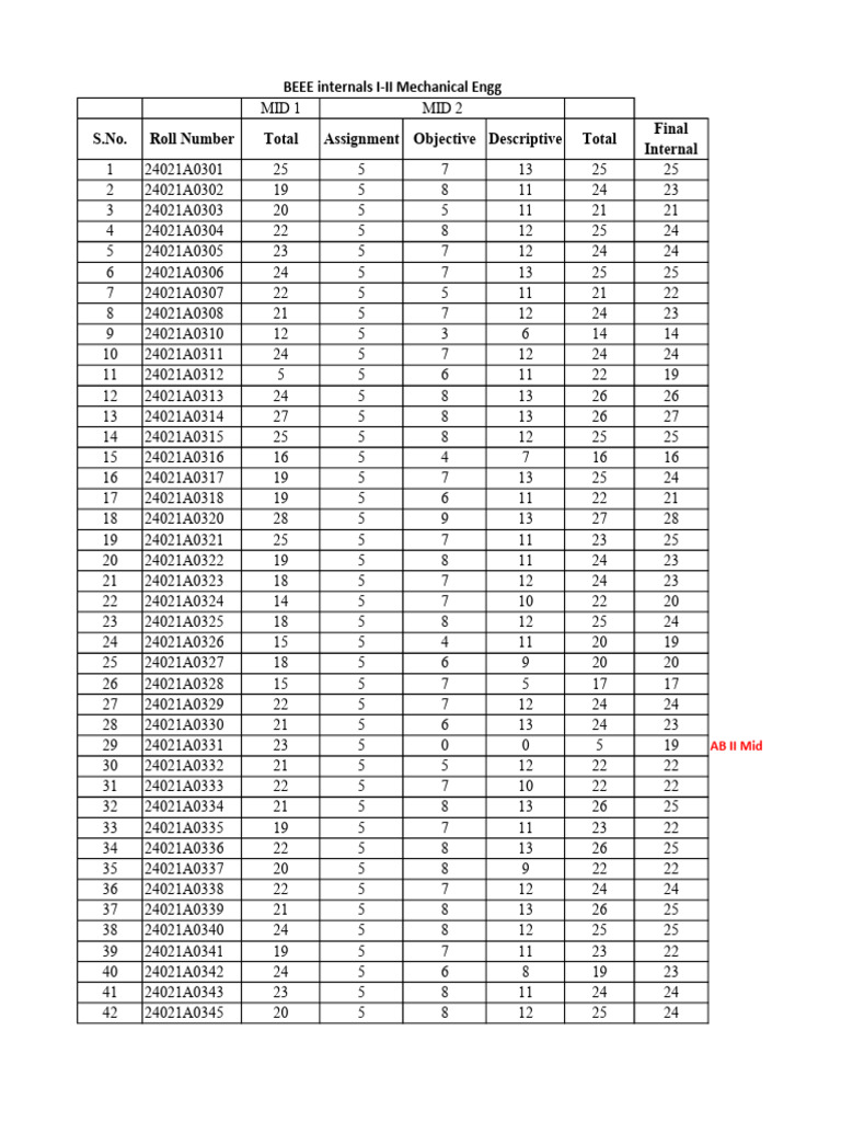 Midterm Grades for Mechanical Engineering | PDF