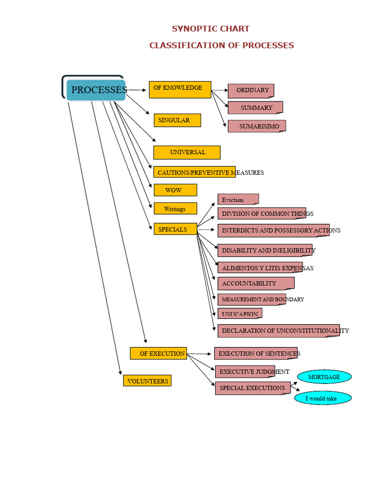Synoptic Chart of The Knowledge Process | PDF