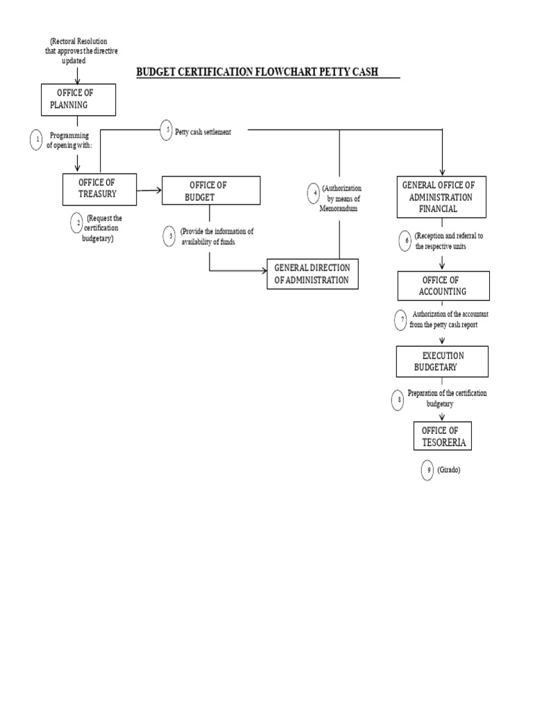 Petty Cash Budget Certification Flowchart | PDF | Infographics ...