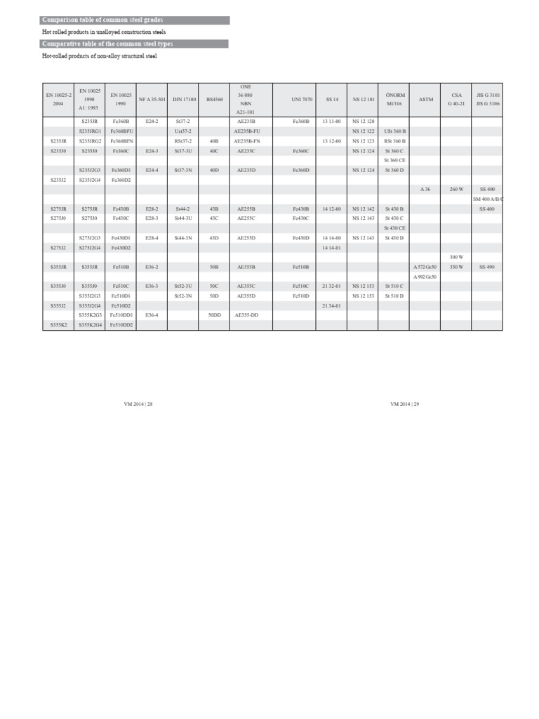 Common Steel Grades Comparison Table | PDF | Metals | Building Materials