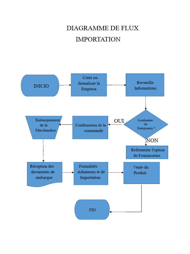 Diagrammes de Flux : Importation et Exportation | PDF