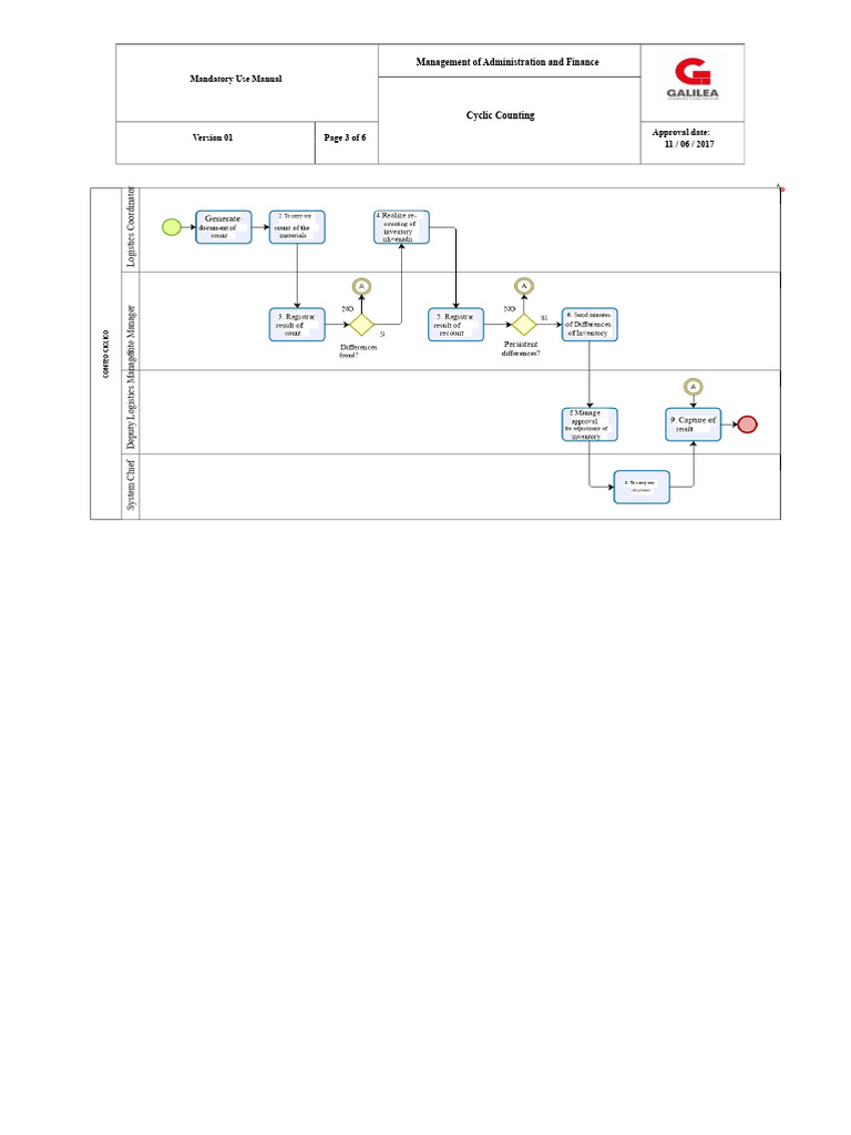 Cyclic Counting Flowchart PDF | PDF