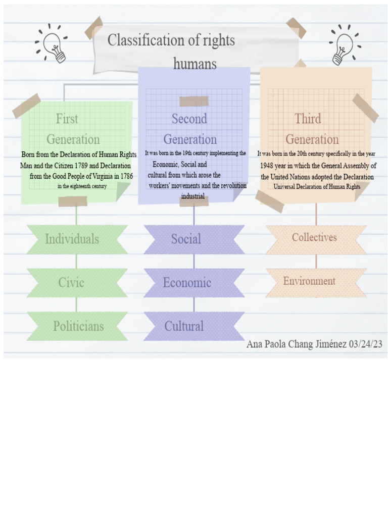 Conceptual Map Classification of Human Rights | PDF