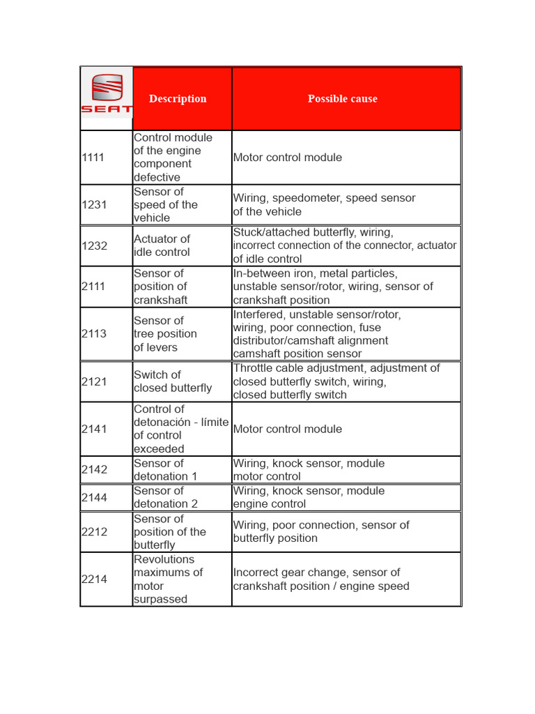 Engine Control Module Fault Codes Guide | PDF | Fuel Injection | Engines