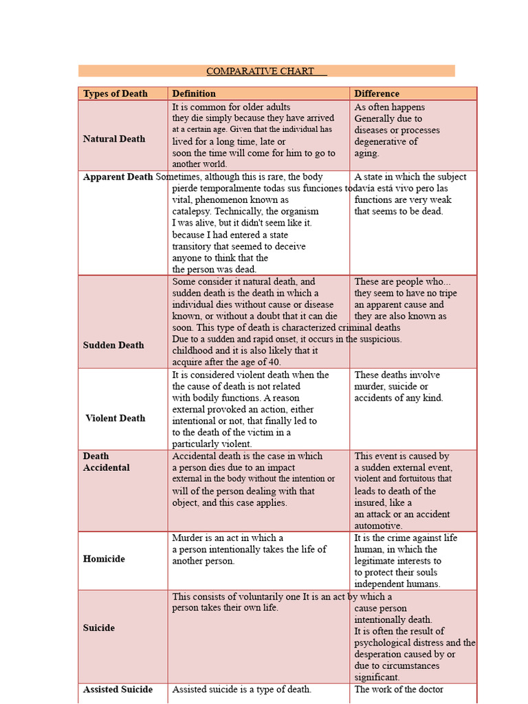 Types of Death: A Comparative Overview | PDF | Death | Murder