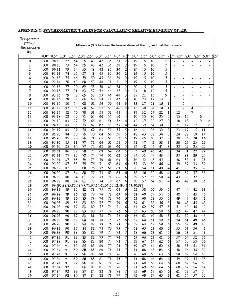 Psychrometric Charts For Calculating Relative Humidity | PDF
