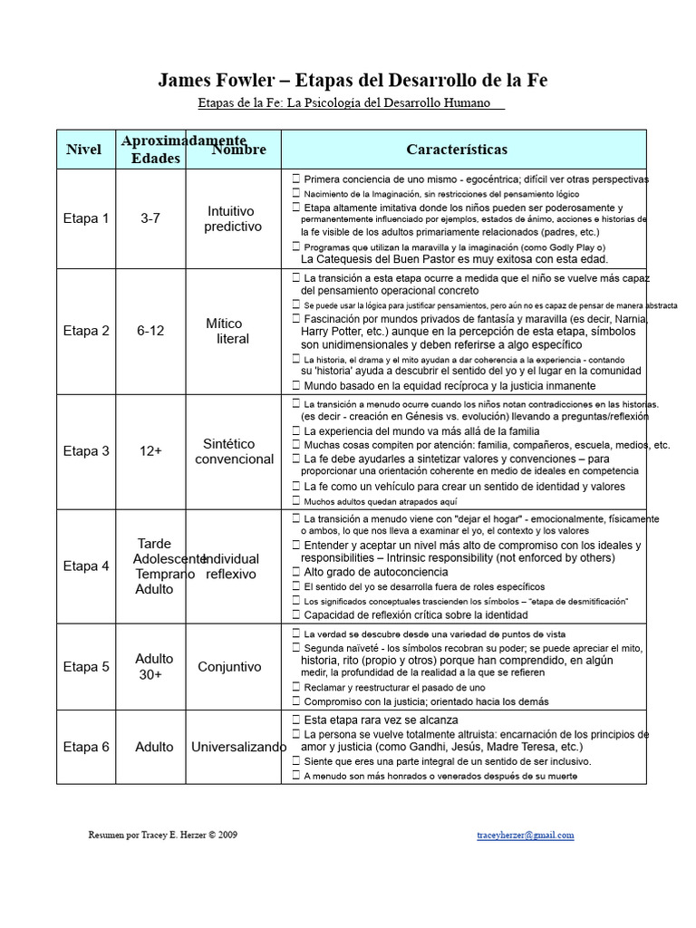 Etapas del Desarrollo de la Fe según Fowler | PDF | Adultos | Pensamiento