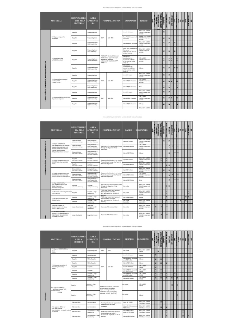 Appendix 1 - Matrix of Authorizations and Limits | PDF | Stored Value Card