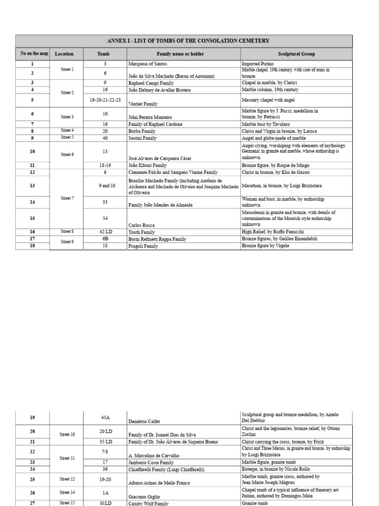 Consolation Cemetery Tombs List | PDF