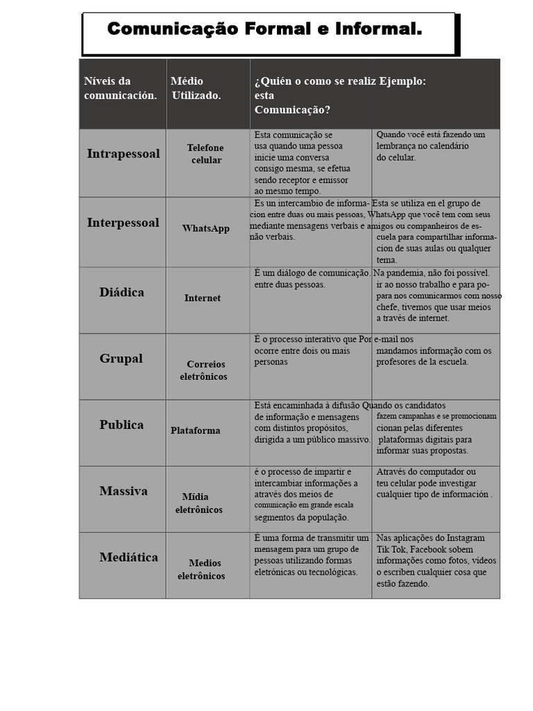Comunicação Formal e Informal Tarefa | PDF | Comunicação | Informação