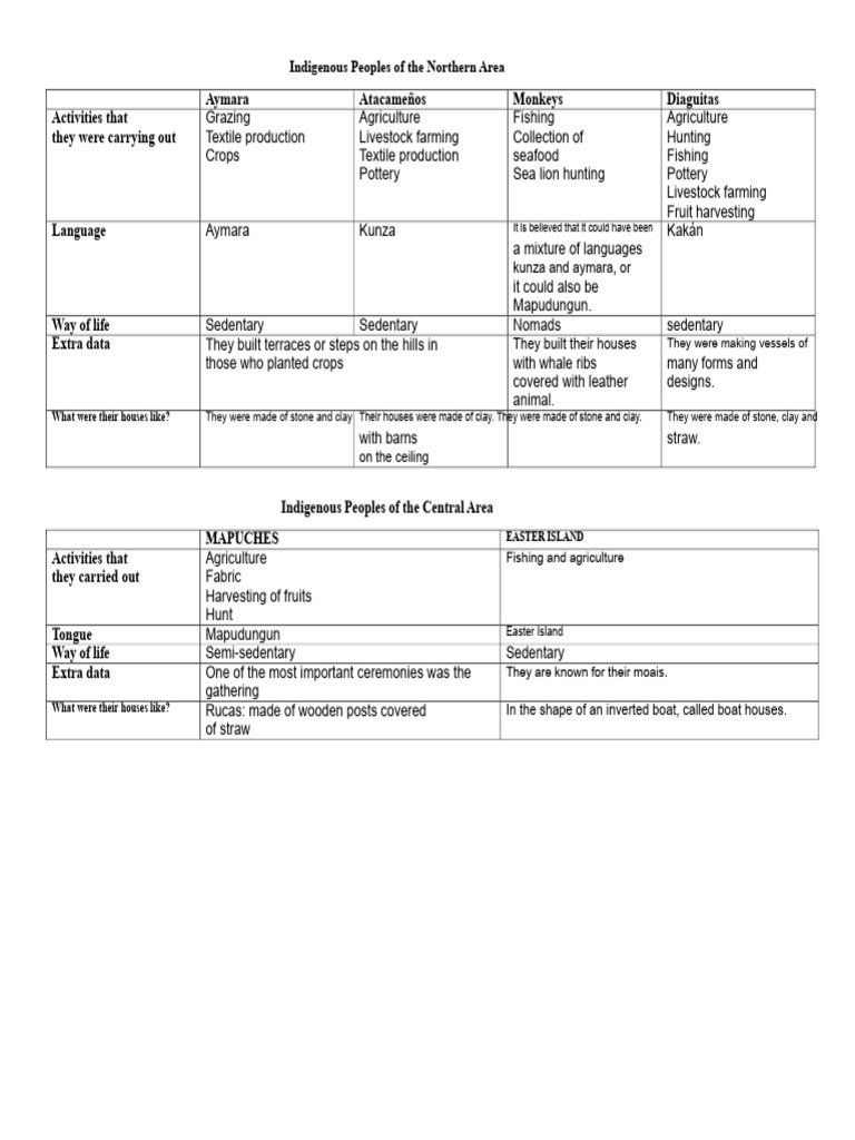 SUMMARY TABLE OF INDIGENOUS PEOPLES 2° 2 | PDF | Agriculture