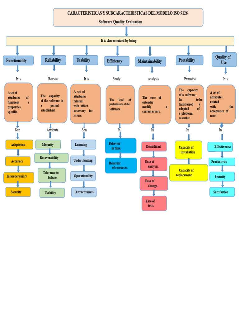 characteristics of the ISO 9126 model | PDF | Usability | Software Quality