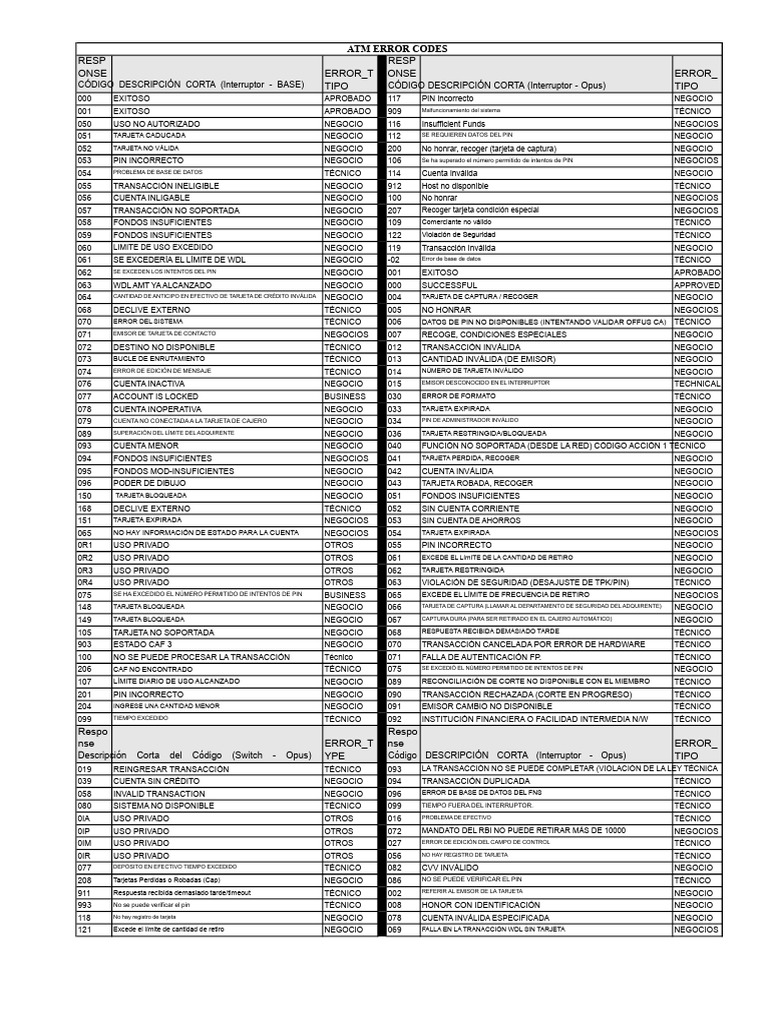 Códigos de Error de Cajeros Automáticos | PDF | Bancario | Servicios ...