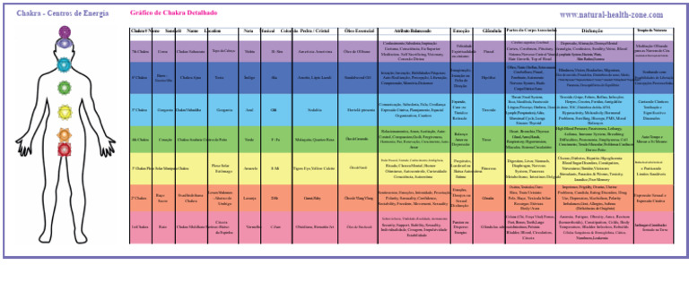 Guia Completo dos Chakras e Suas Funções | PDF | Chacra | Órgão (anatomia)