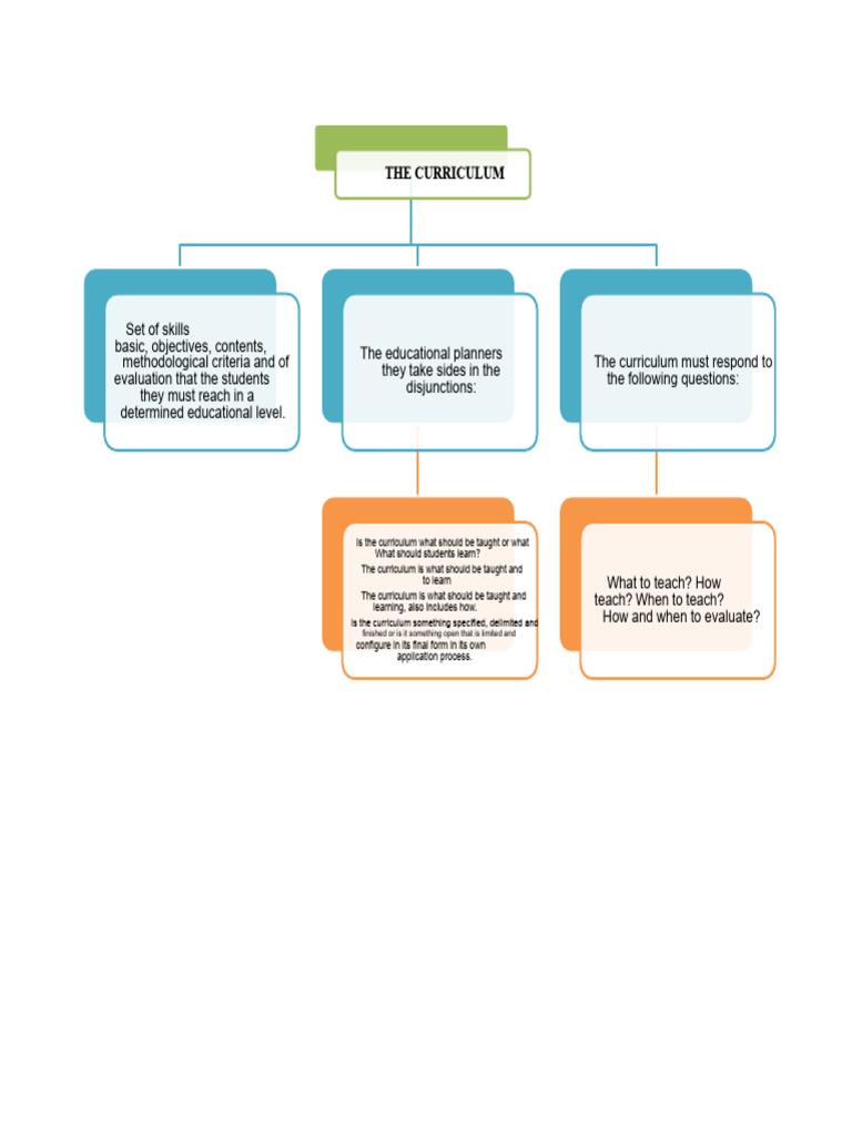 Understanding Curriculum Development | PDF | Curriculum | Knowledge