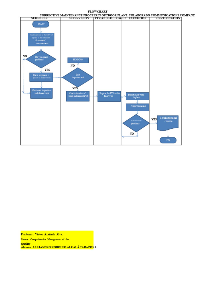 FLOWCHART Telecommunications Company Failures | PDF