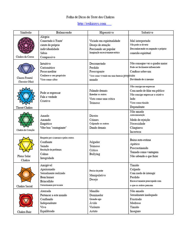 Chakra Test Cheat Sheet PDF | PDF | Chacra
