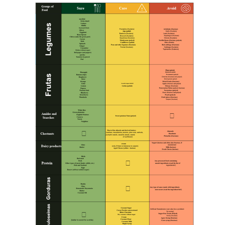 1630520928Table_of_Allowed_Moderate_and_Prohibited_Foods_In_the_FODMAP ...