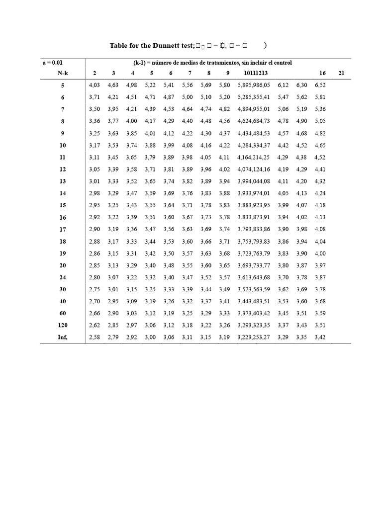 Table for the Dunnett Test | PDF