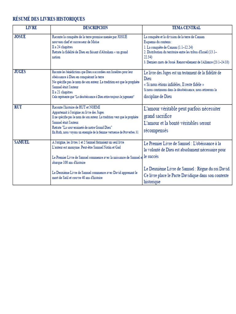 Résumé des livres historiques de la Bible | PDF | Livres des Rois | Esdras