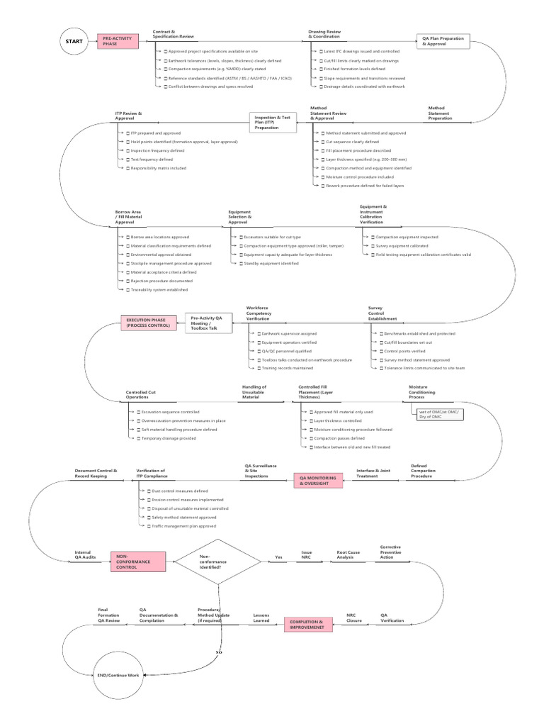 Comprehensive QA Process for Earthwork | PDF | Specification (Technical ...